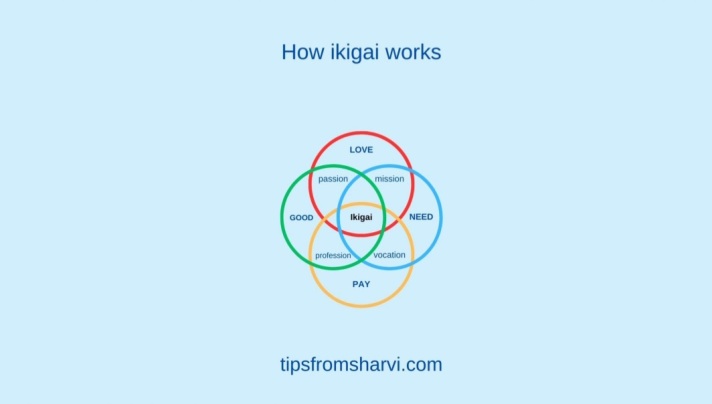 Illustrative diagram. Text: How ikigai works, tipsfromsharvi.com.